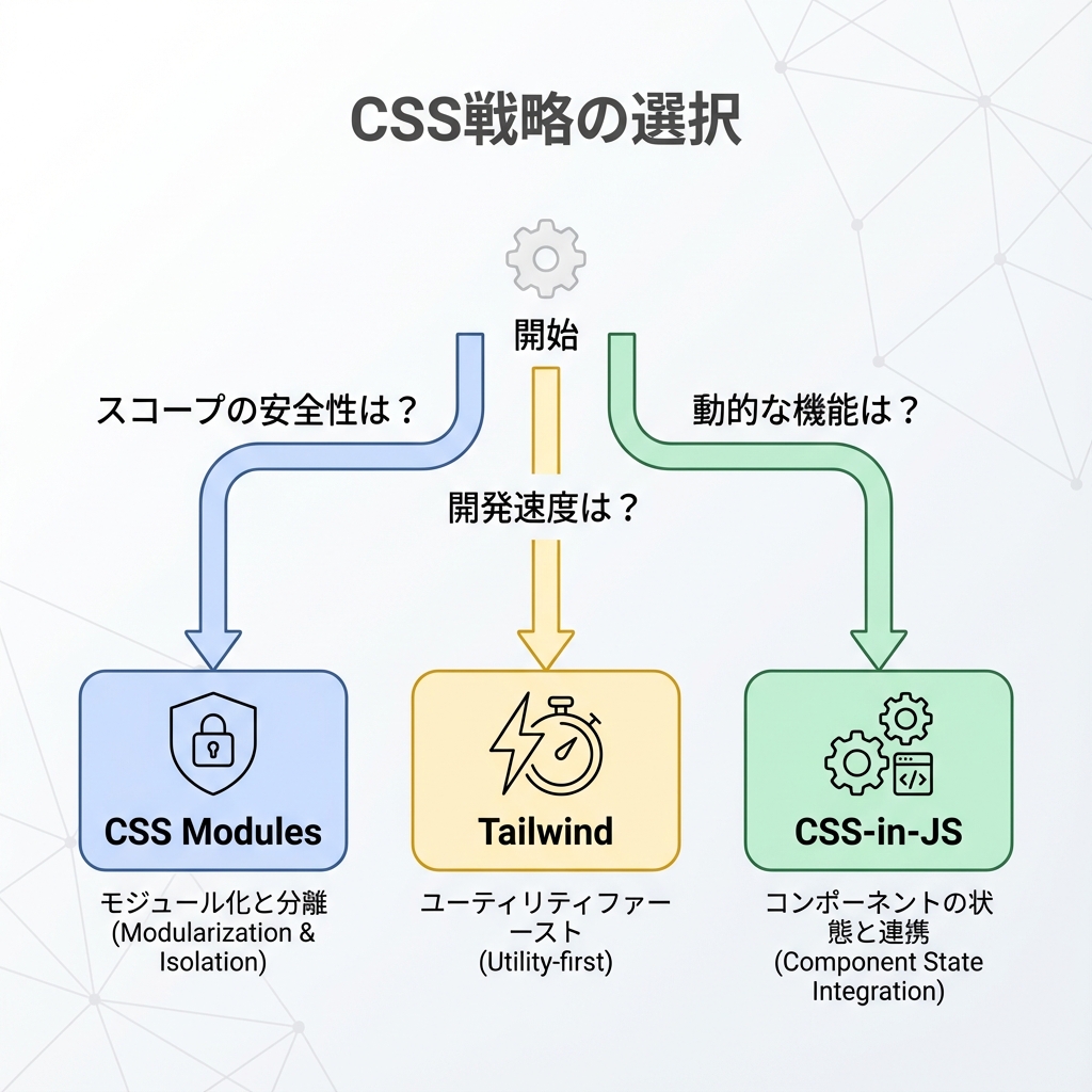 CSS選択チャート