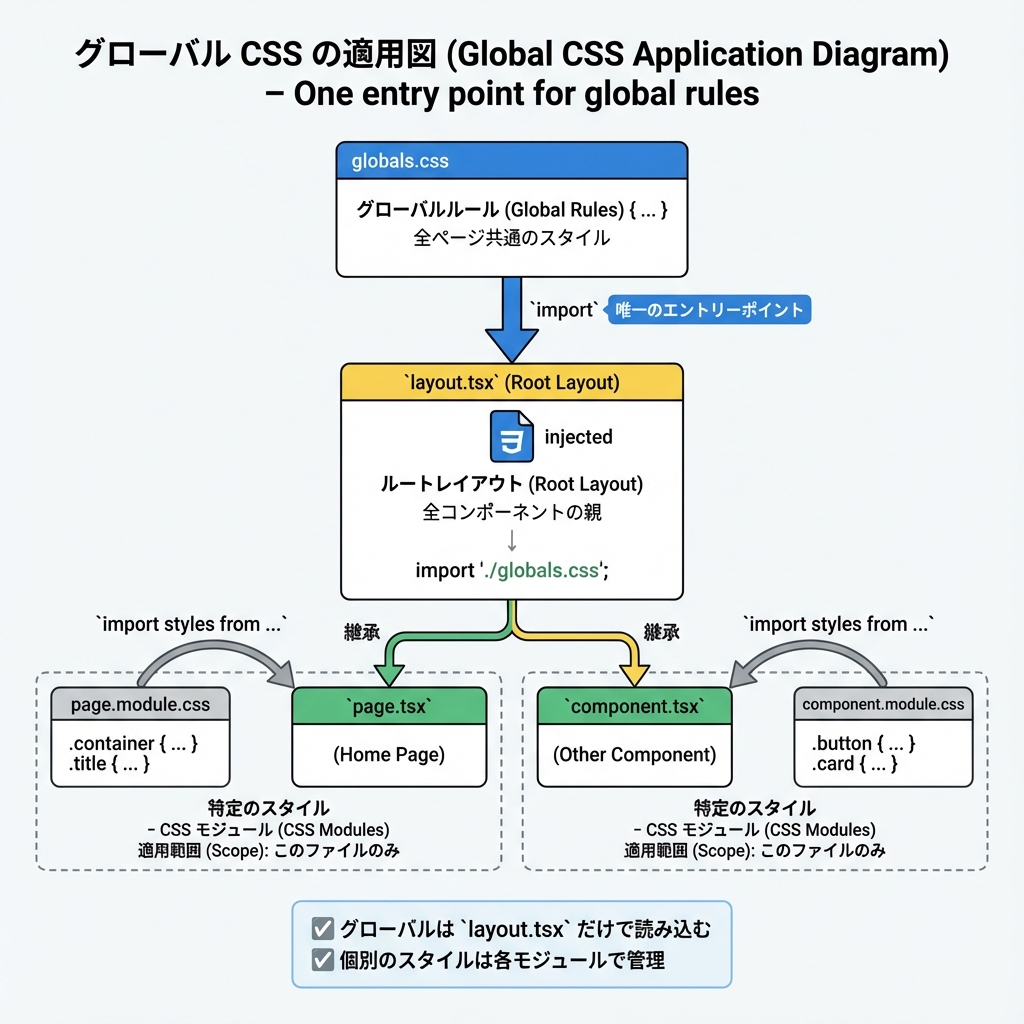 グローバルCSSの適用図