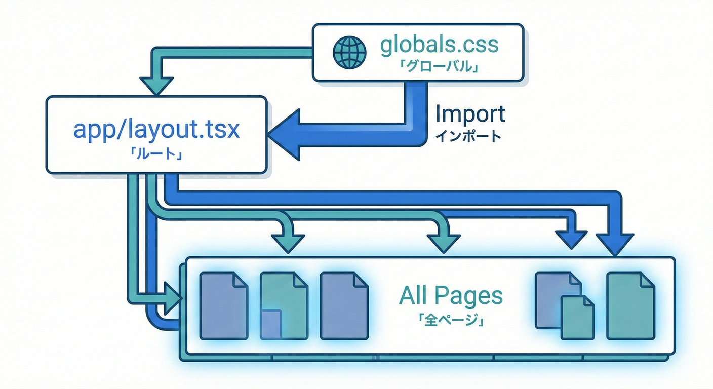 グローバルCSSの適用図