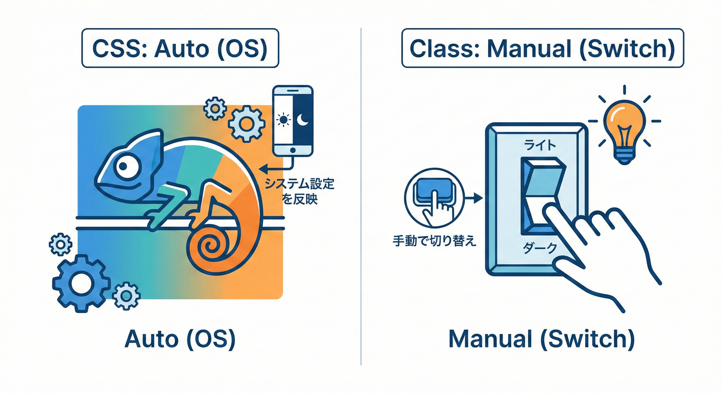 CSS vs Class Approach