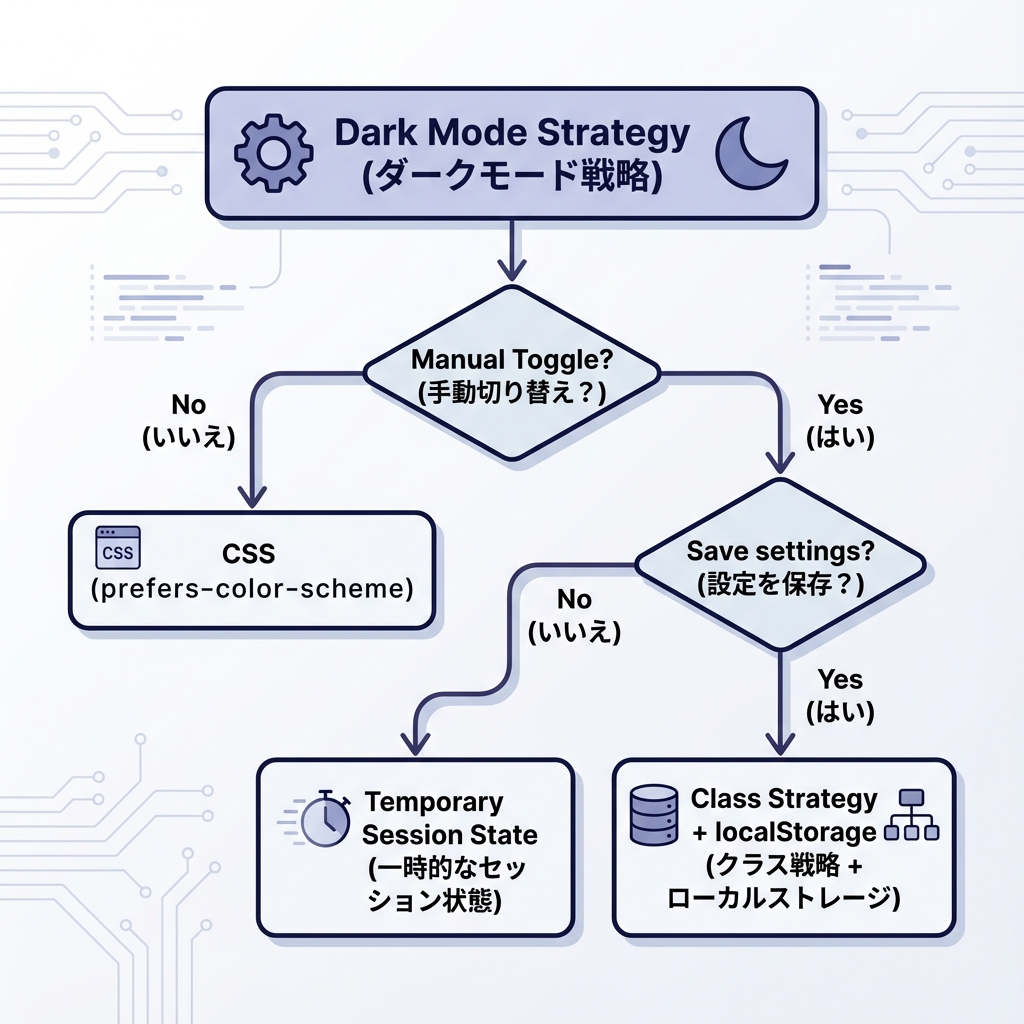 ダークモード判断フロー