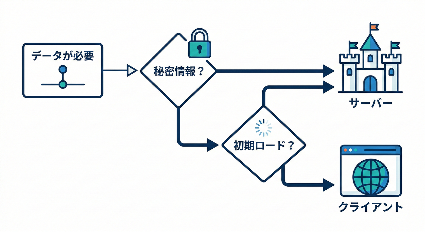 Client vs Server判断フロー