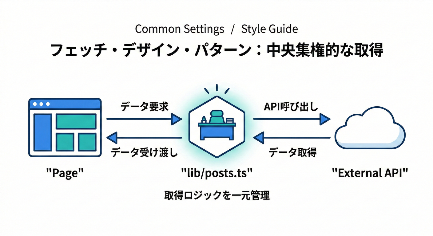 Fetch Design Pattern