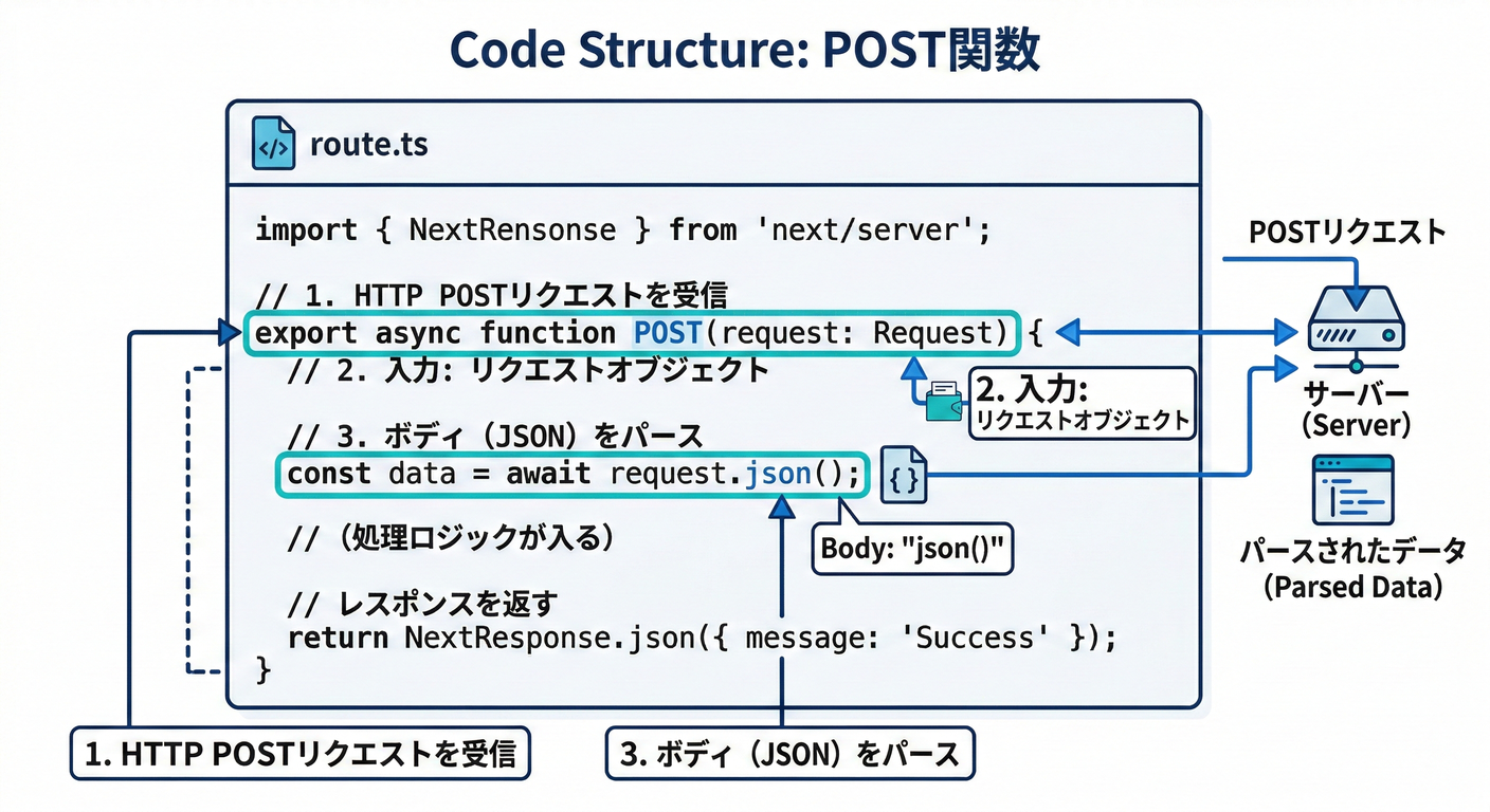 Code Structure (POST)