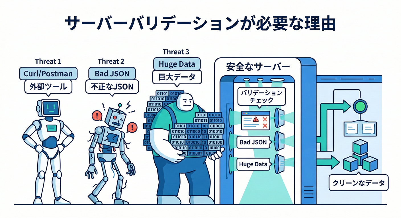 Why Server Validation?