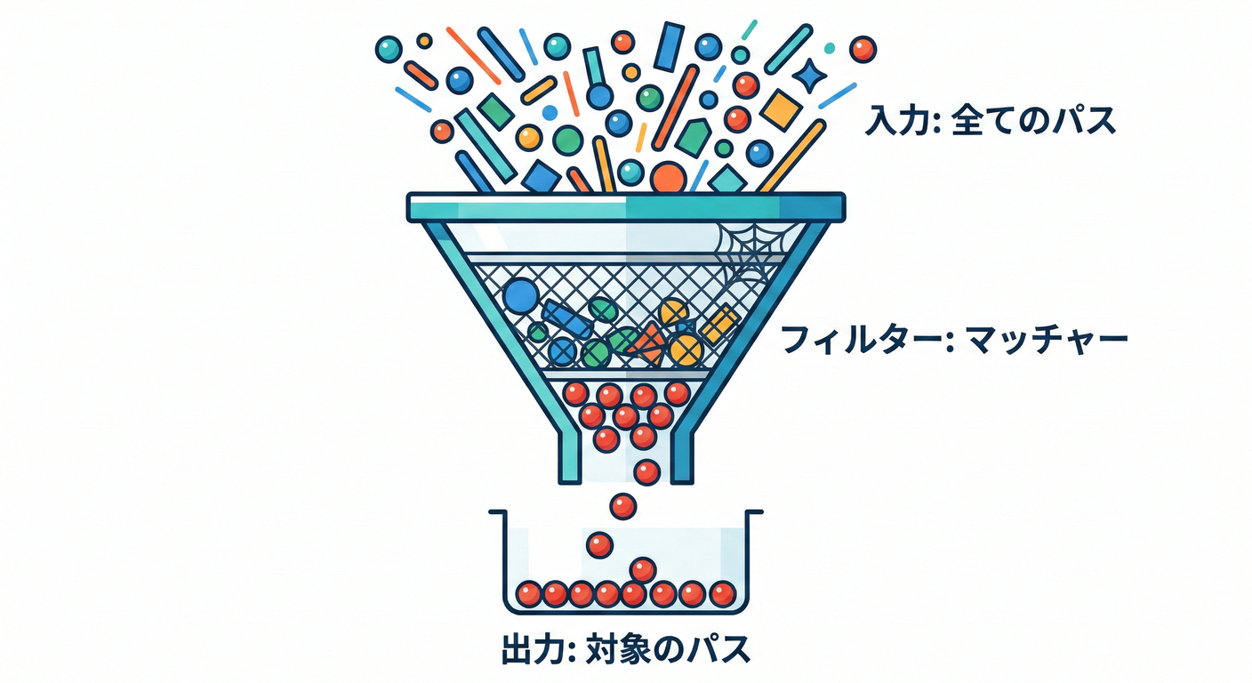 matcherに合う時だけ動く