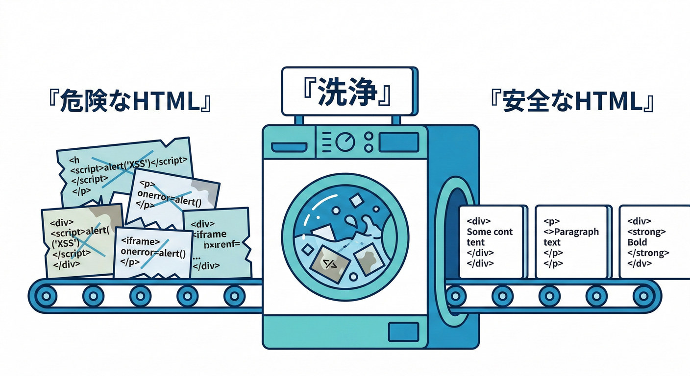 next study 152 sanitize process