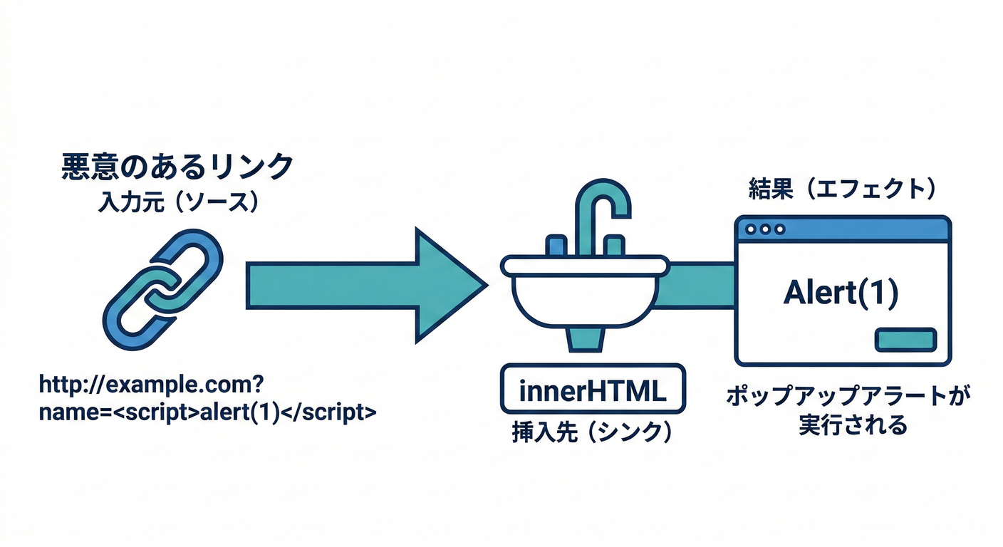 next study 152 xss attack flow