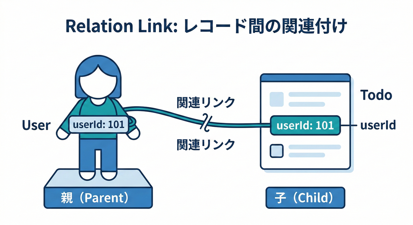 next study 164 relation link
