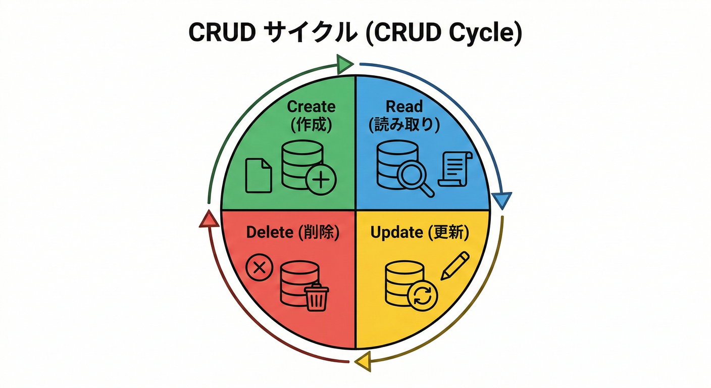 next_study_171_crud_circle
