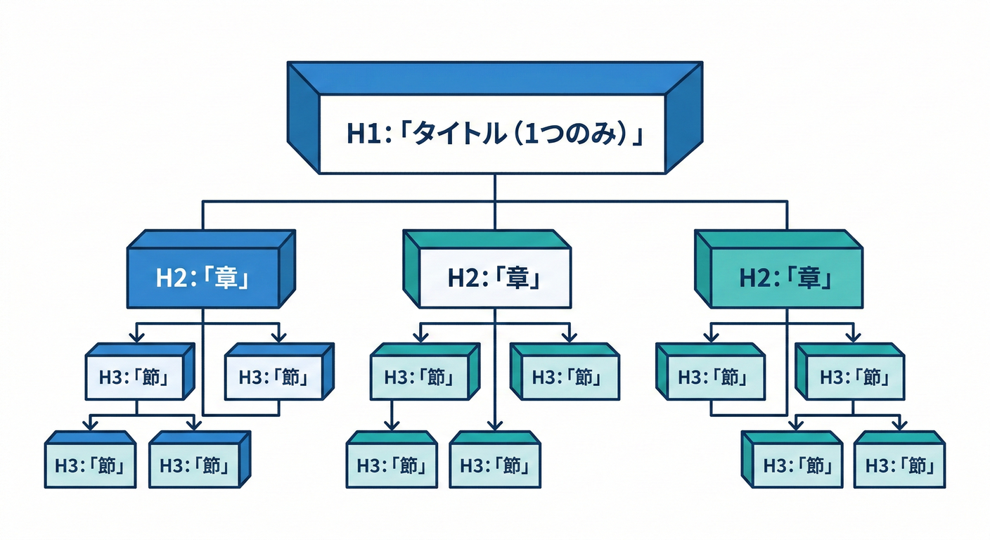201 heading hierarchy
