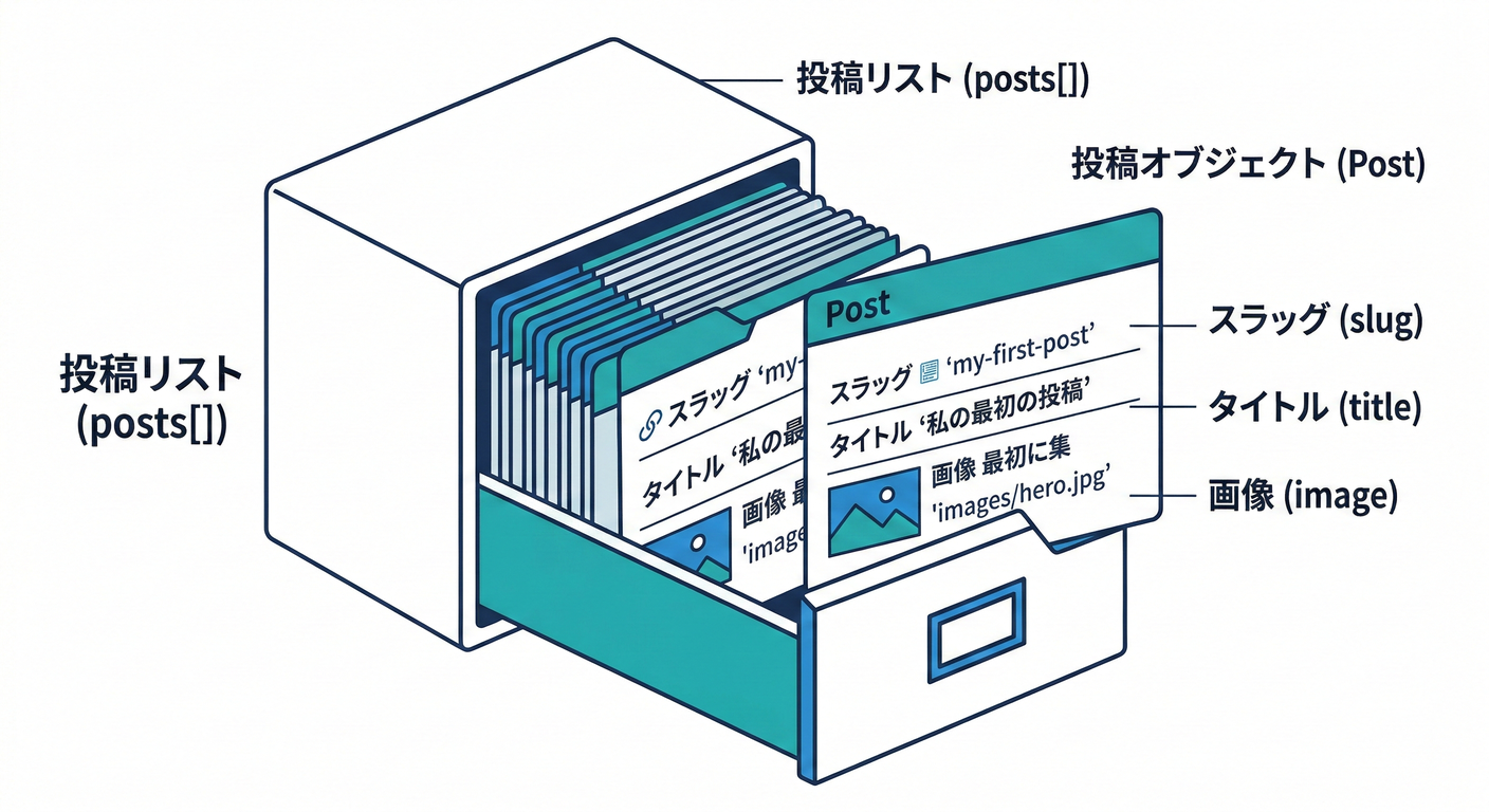 202 posts data structure