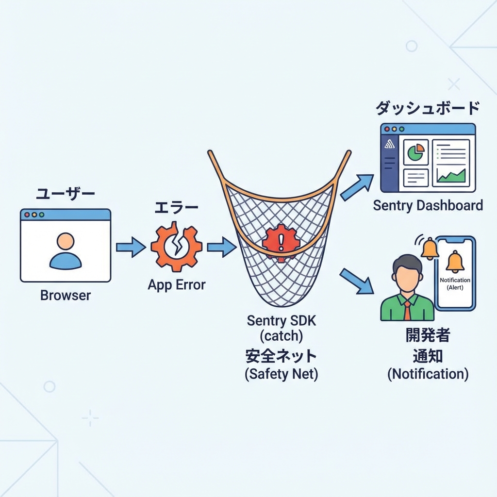 Error Monitoring Flow