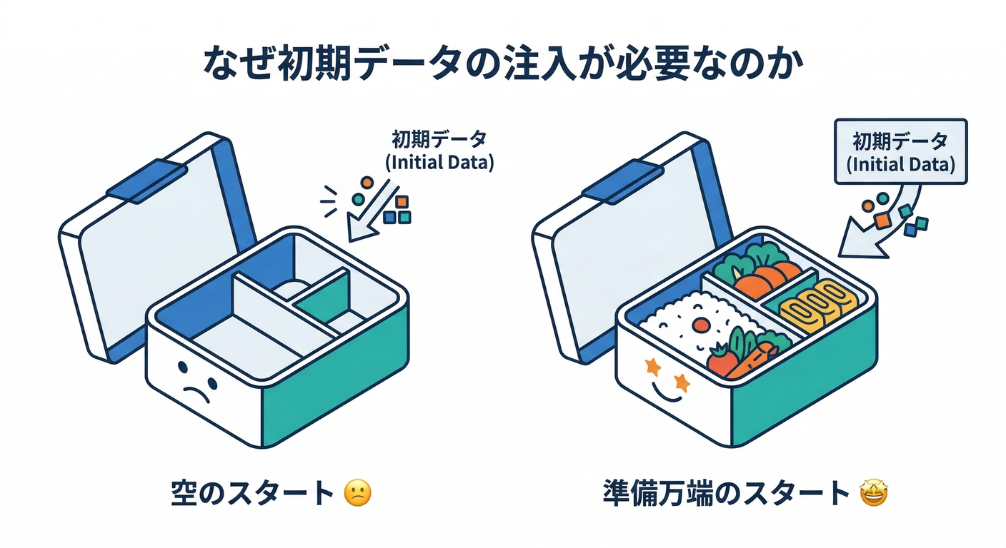 Why Initial Injection is Needed