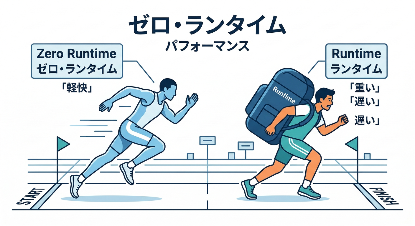 next study 265 zero runtime