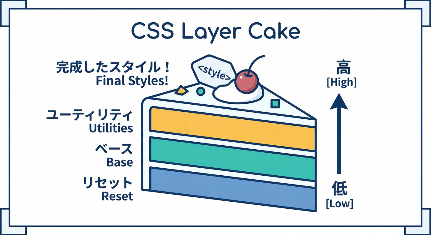 next study 266 layer cake