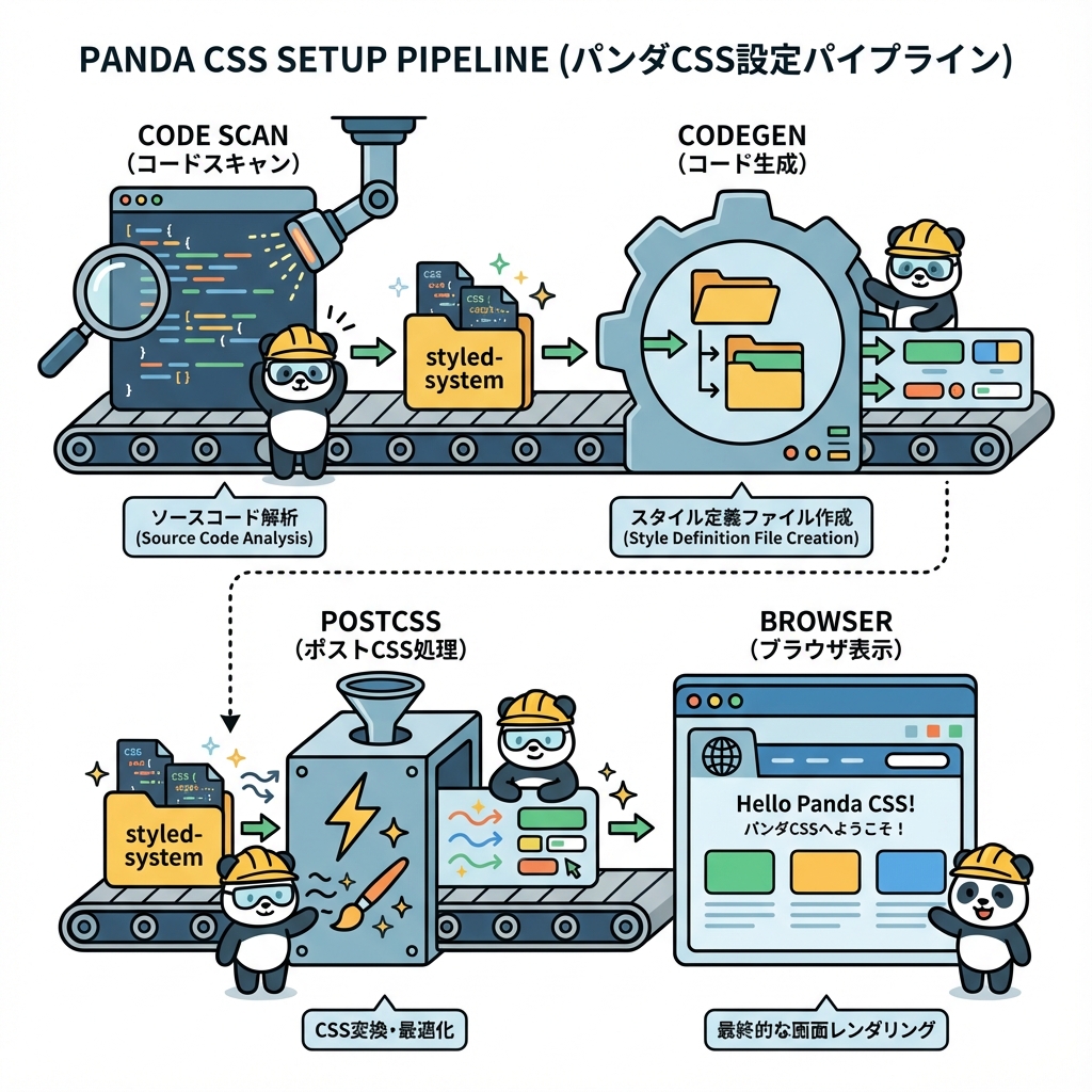 Panda CSS のセットアップと反映