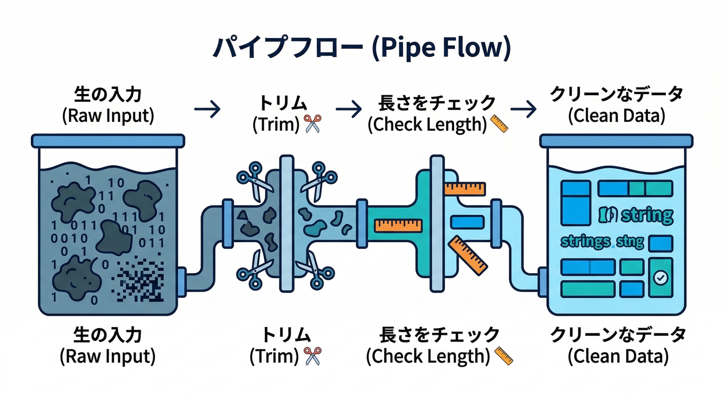 next study 276 pipe flow