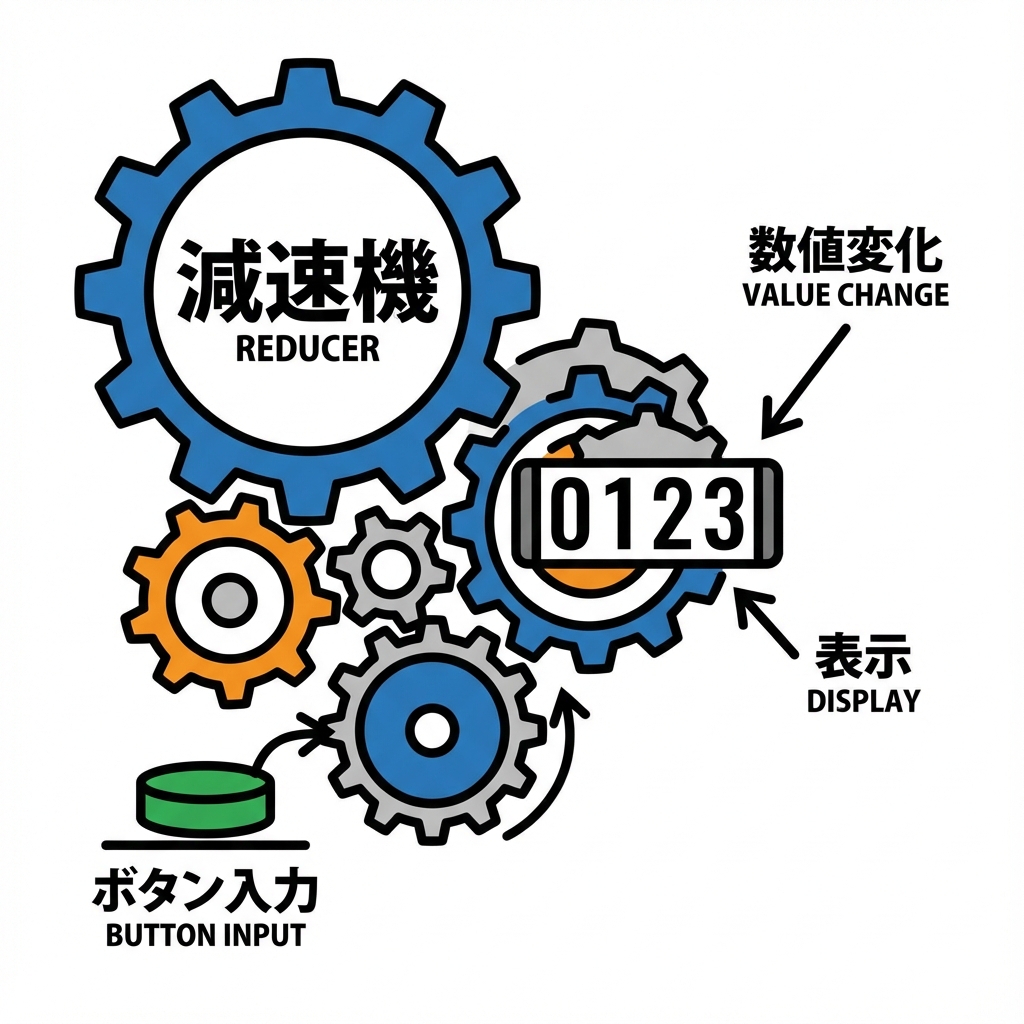 Reducerカウンターの仕組み