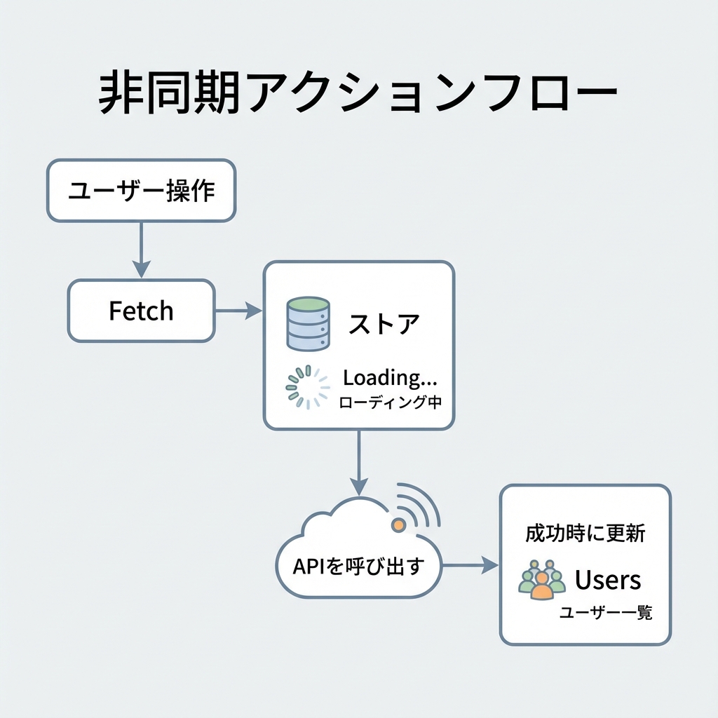 非同期アクション