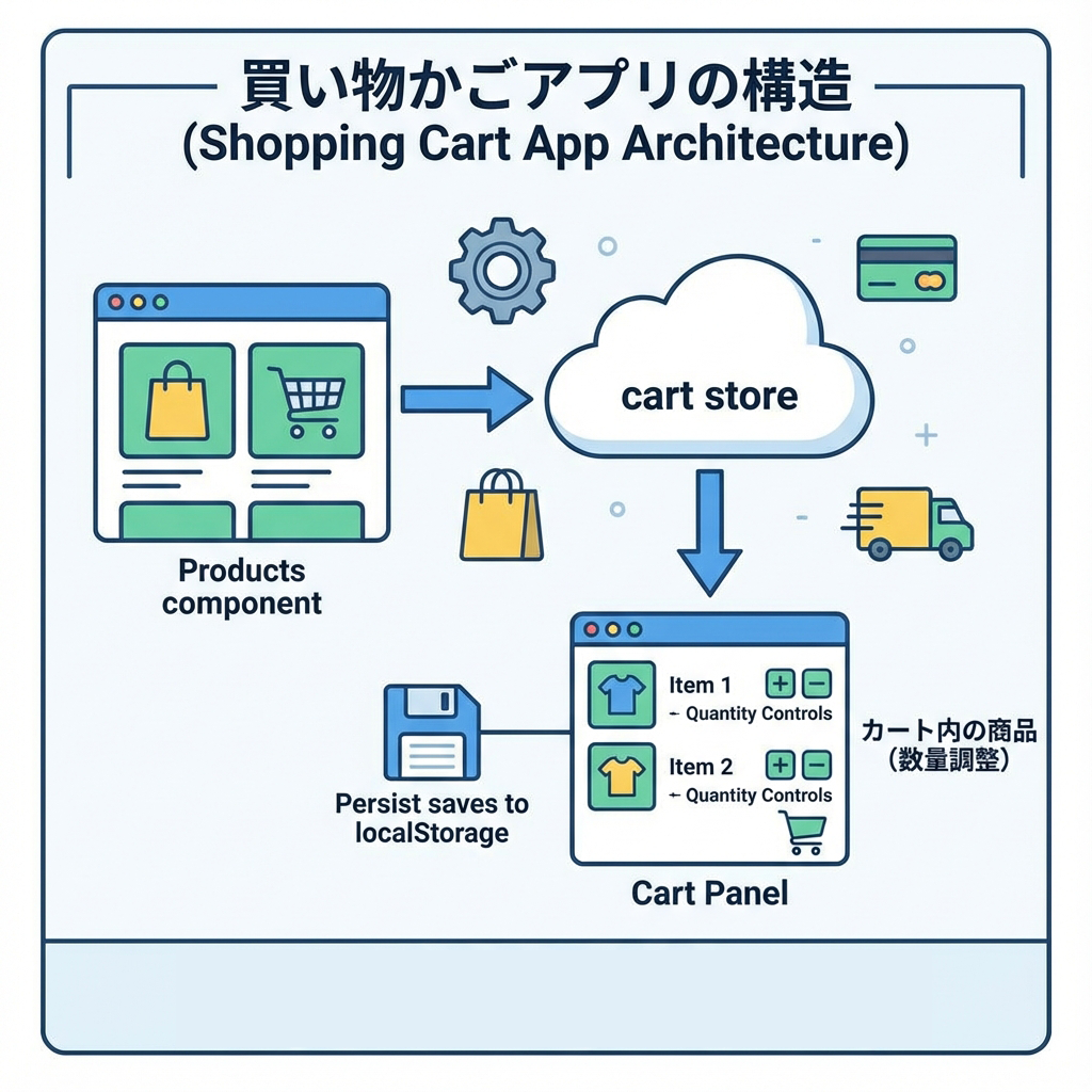 ショッピングカートのアーキテクチャ