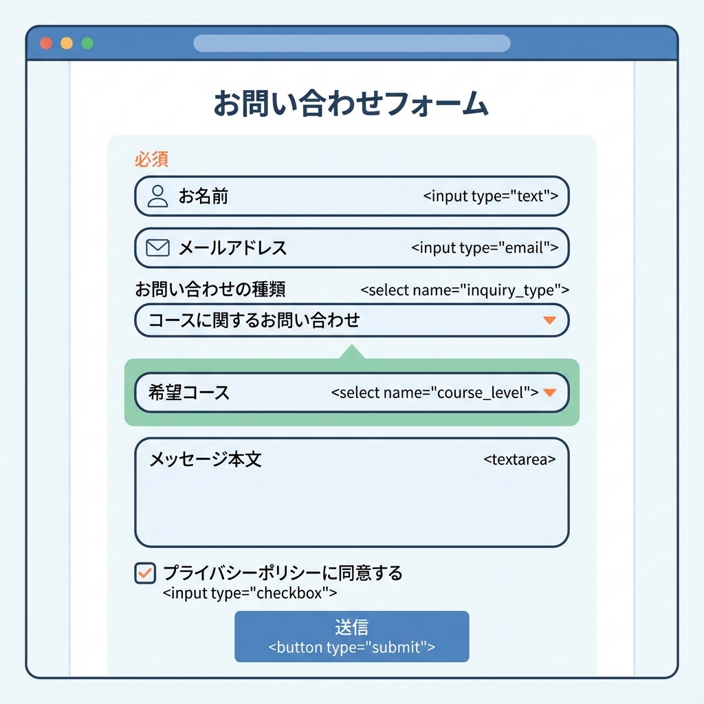 お問い合わせフォームのアーキテクチャ