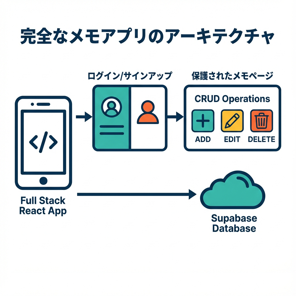 認証付きメモアプリの全体構成