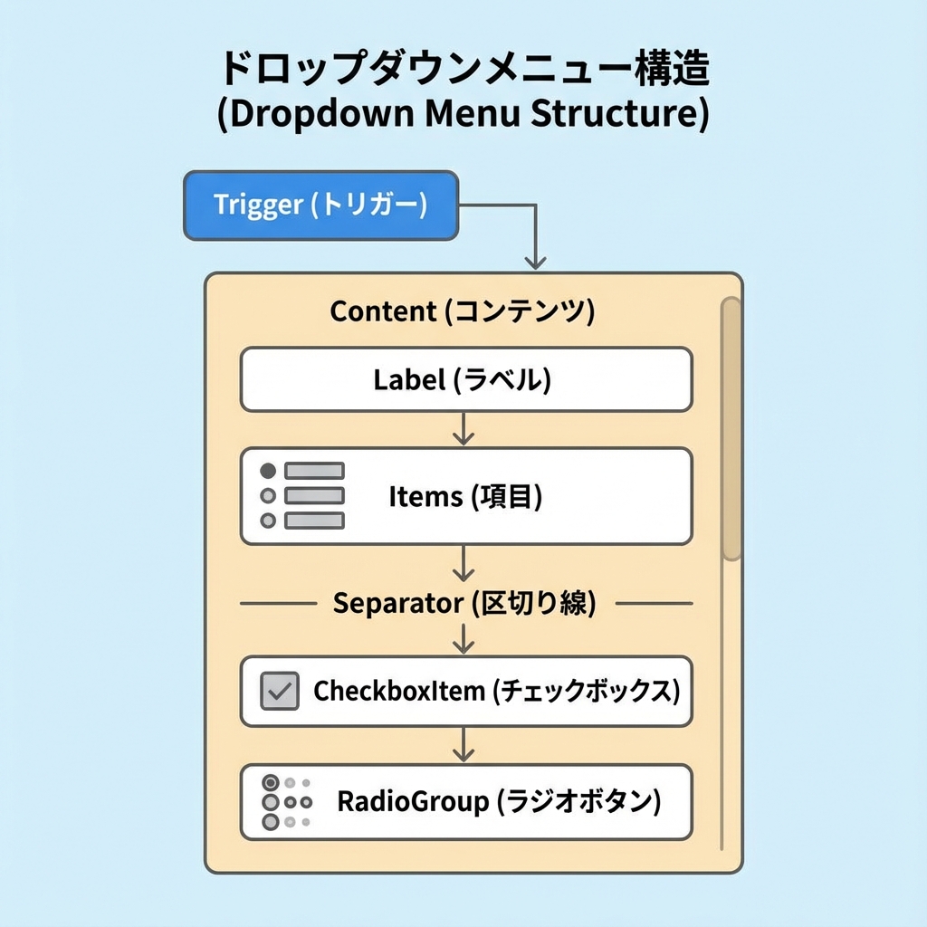 Dropdown Menu Structure