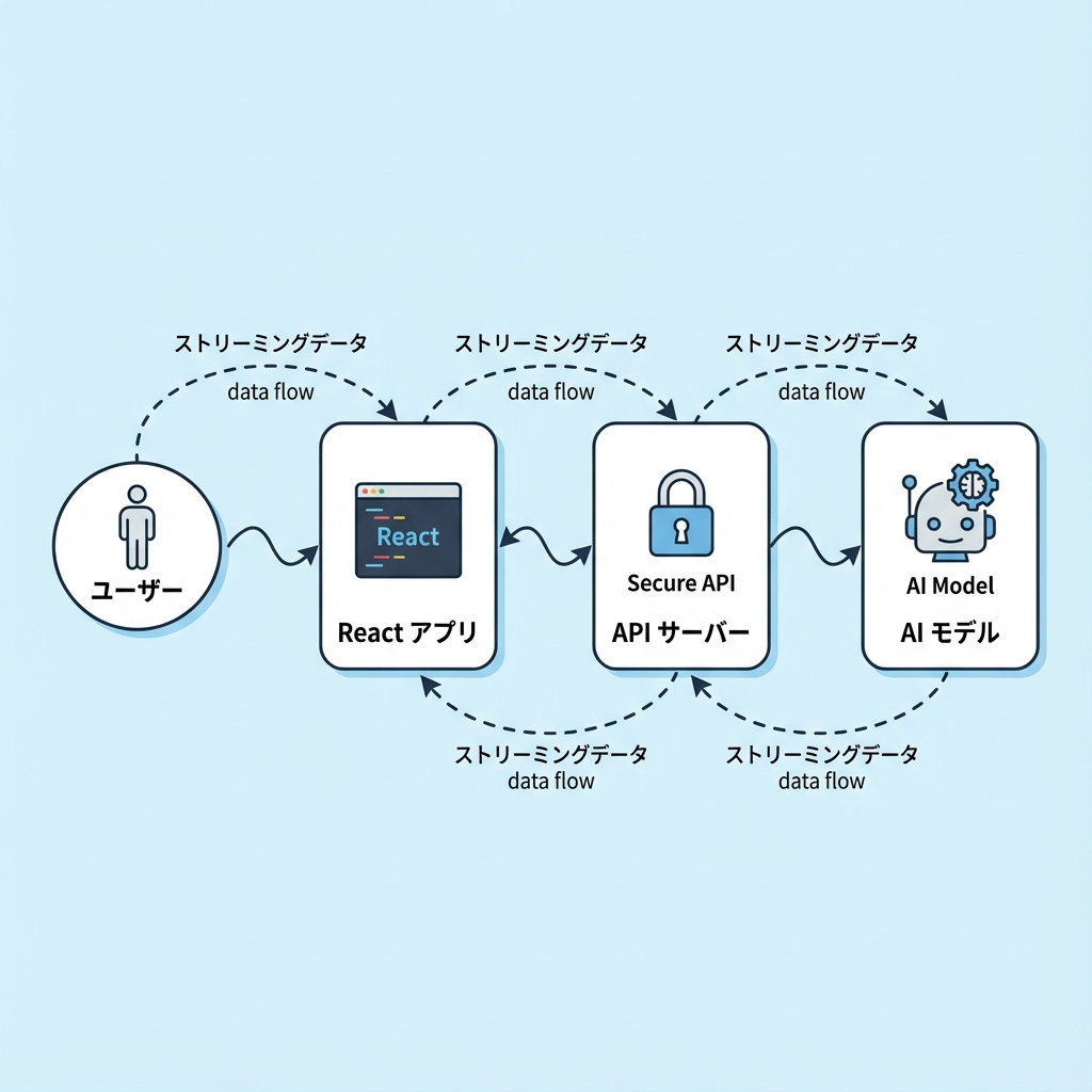 AI x Reactの全体像