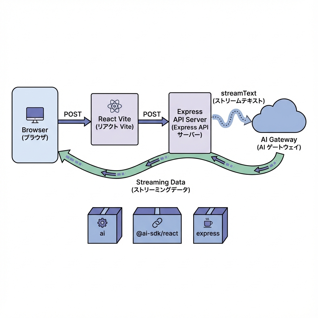 Vercel AI SDKのアーキテクチャ
