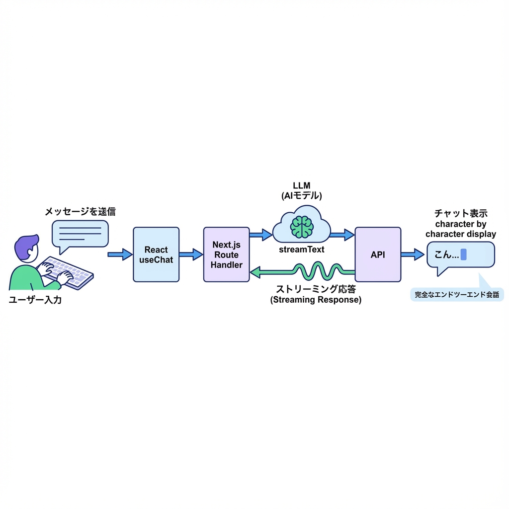 AIチャットボットの全体像