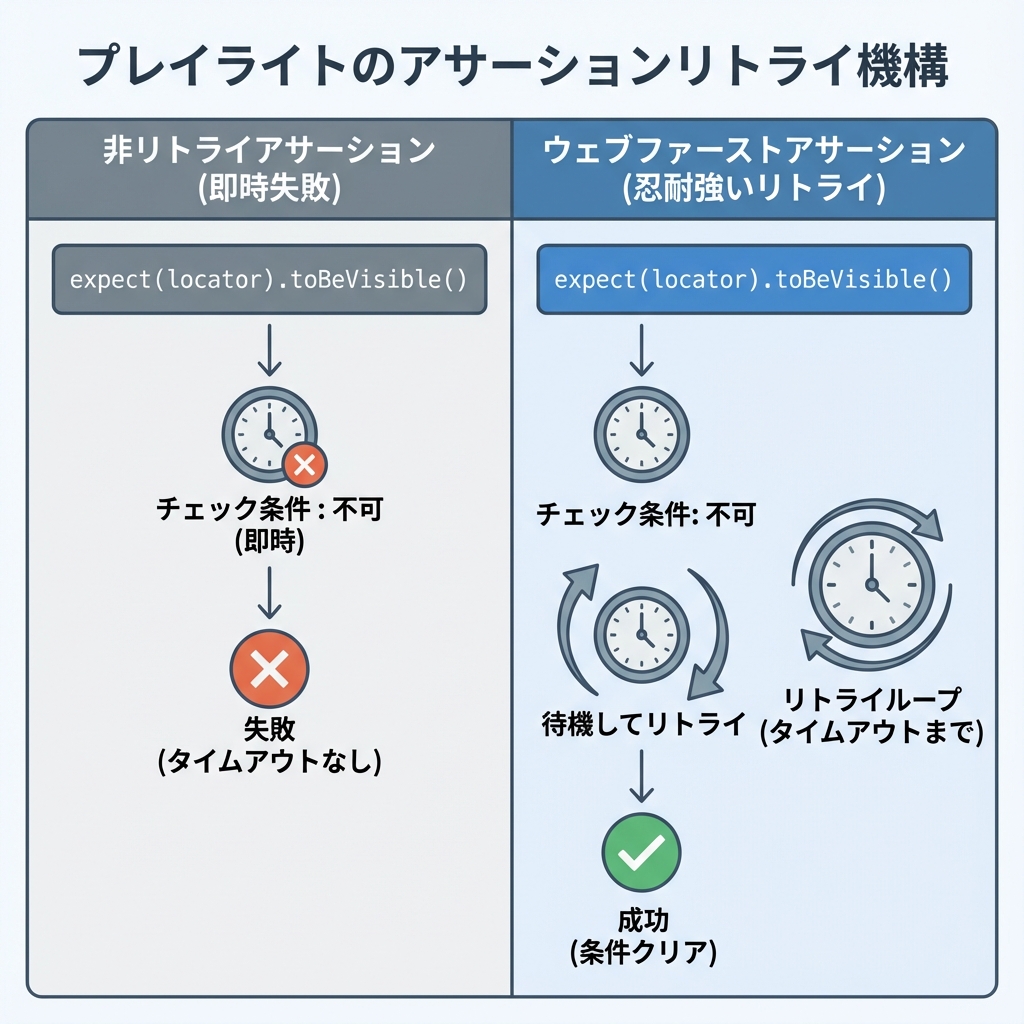 プレイライトのアサーションリトライ機構