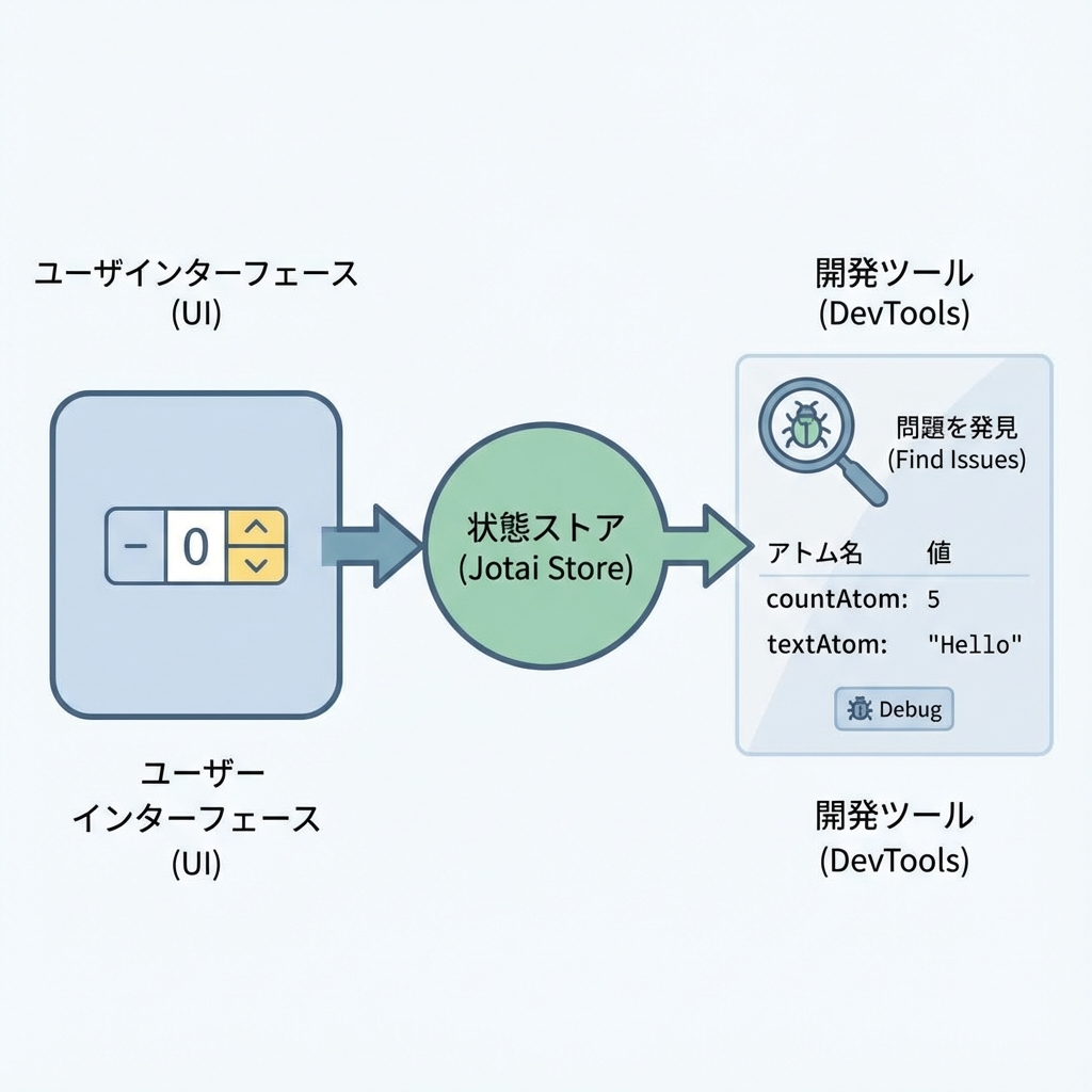 Jotai DevTools Architecture