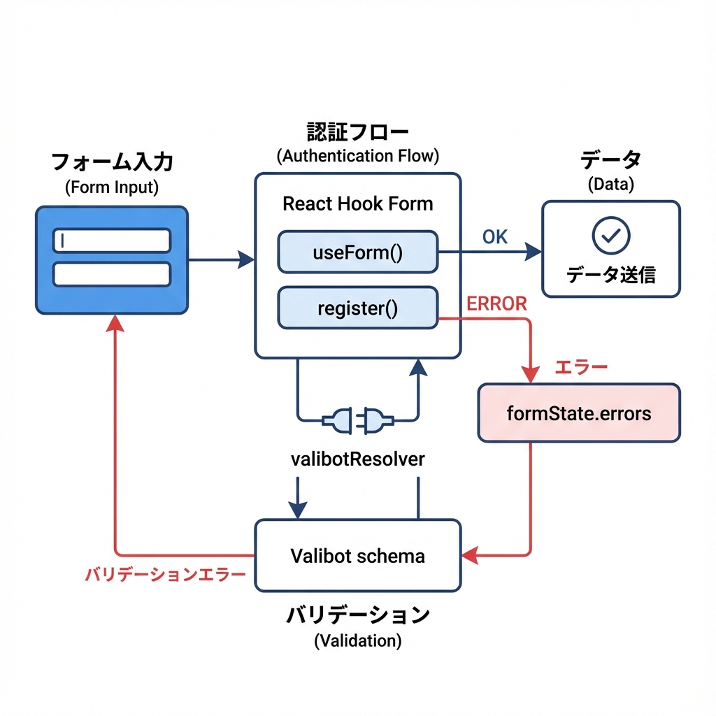 Valibot &amp; React Hook Form Integration
